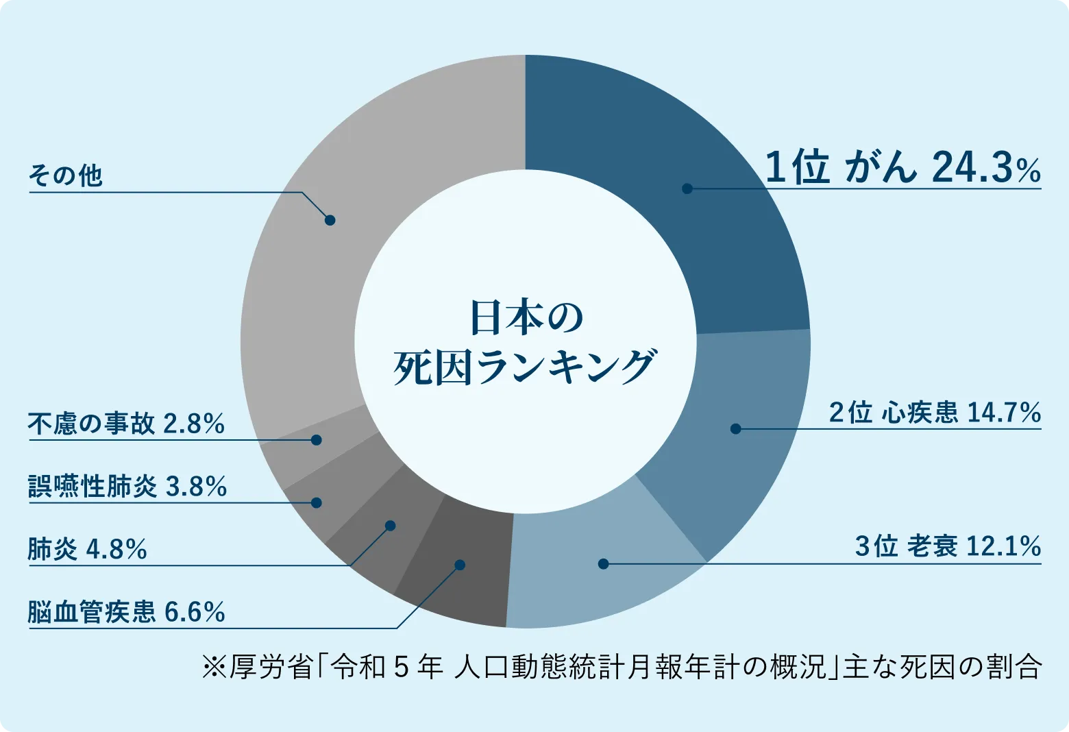 日本における死因の第1位