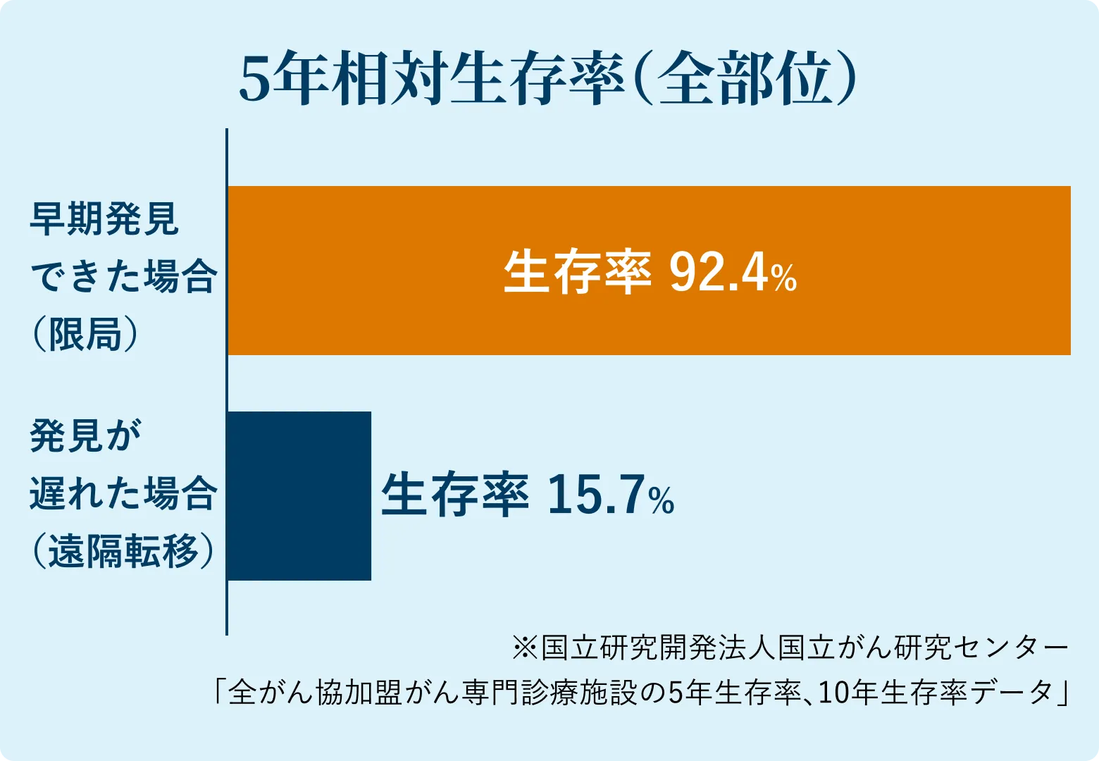 5年相対生存率（全部位）