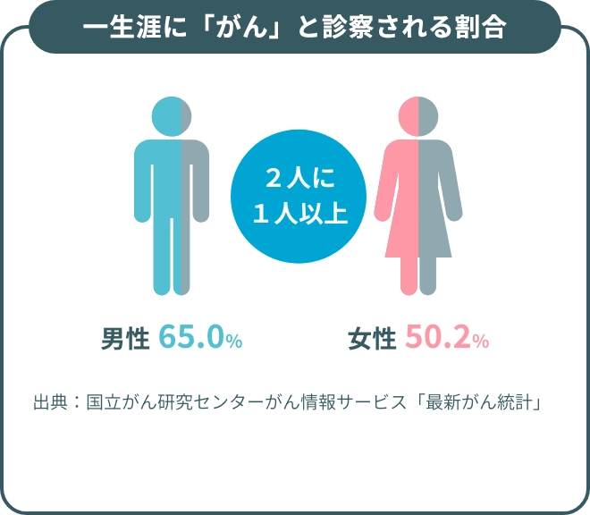 一生涯に「がん」と診察される割合