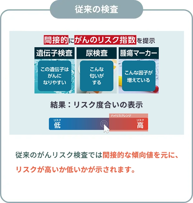 納得感のある検査結果が得られます