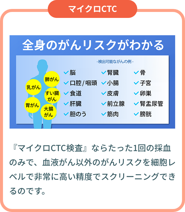 血中に流れる悪性度の高いがん細胞そのものを直接捕捉してその個数まで提示できますので『提示されたがんリスクに対する大きな納得感』があります。