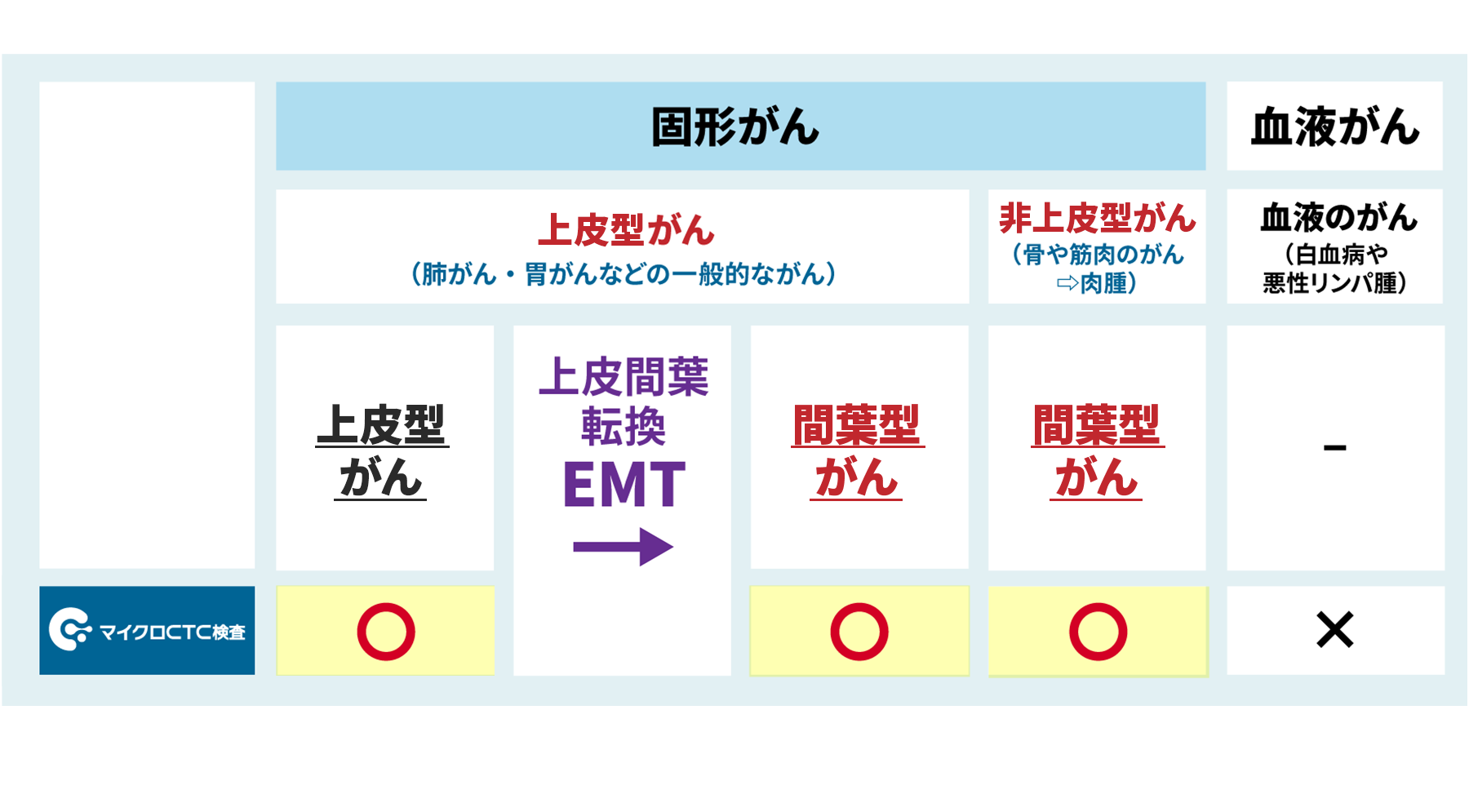 マイクロCTC検査と通常のCTC検査比較