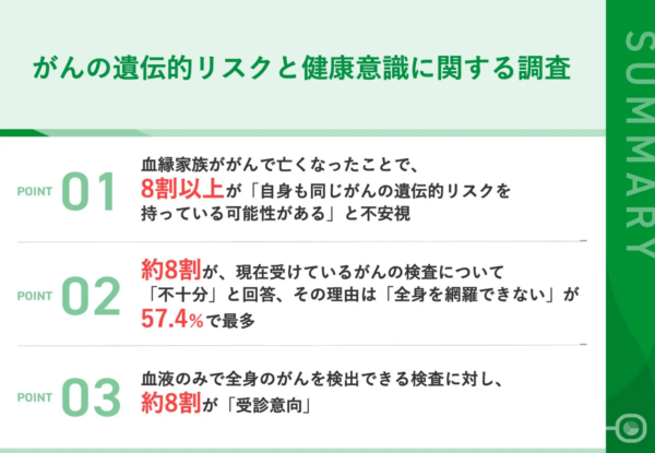【血縁関係にあるご家族をがんで亡くした方へ調査】8割超が「がんの遺伝的リスク」を不安視 現行検査に満足している人はわずか17.3%
